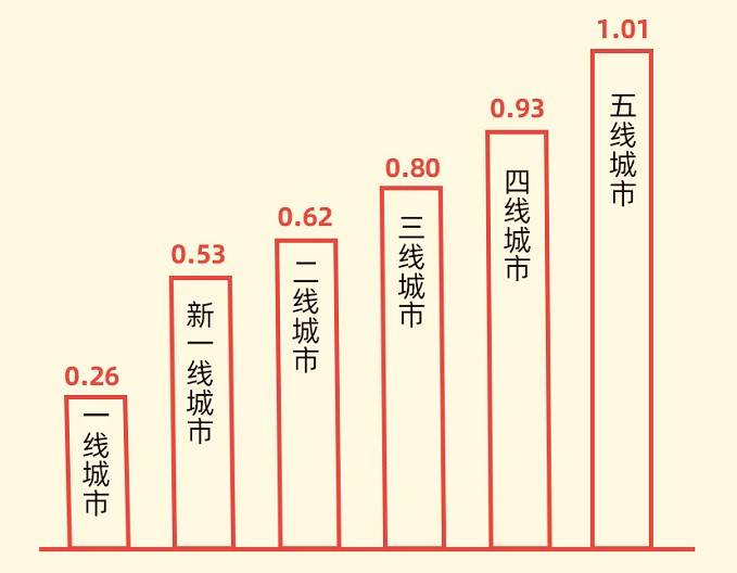 不同城市的书房面积